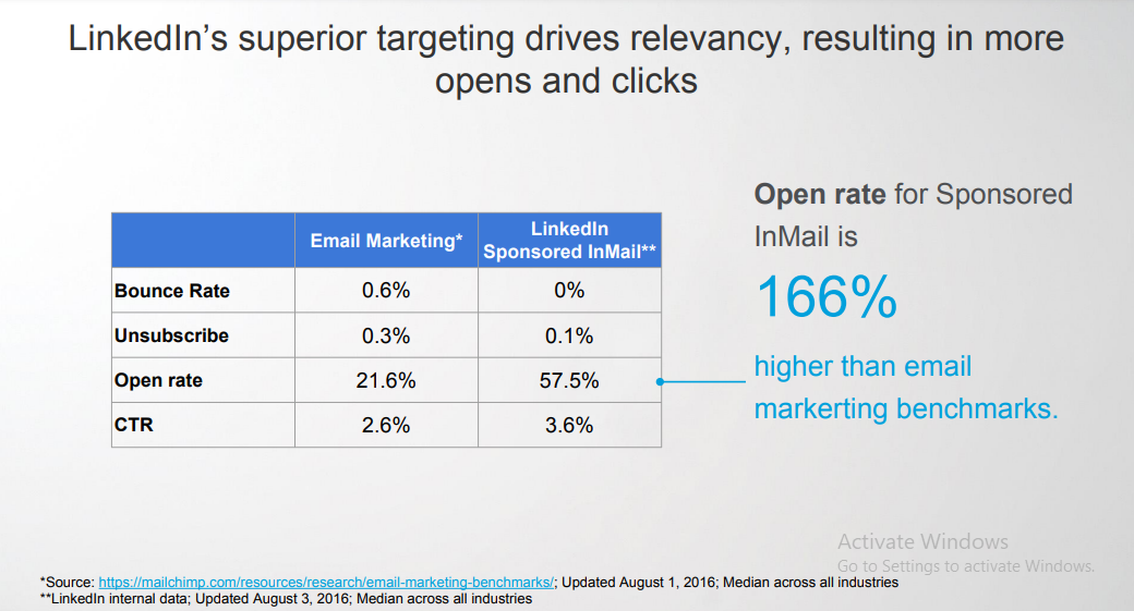 sales jarvis linkedin inmail vs email open rate bounce rate response rate table